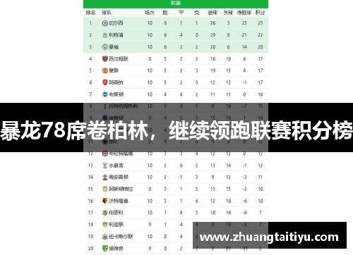 暴龙78席卷柏林，继续领跑联赛积分榜